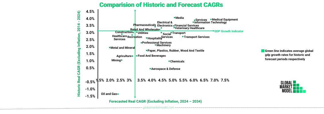 Comparison of Historic and Forecast CAGRs